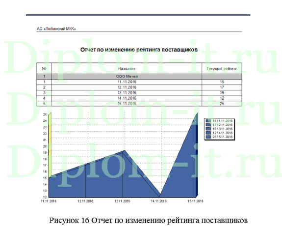 Применение автоматизированной информационной системы отдела материально-технического снабжения на примере завода