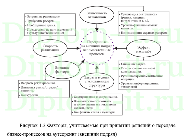 Аутсорсинг в сфере информационных технологий, ВКР по прикладной информатике в экономике