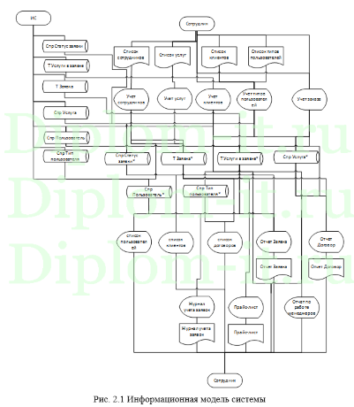 Автоматизированное рабочее место руководителя (менеджера) подразделения организации в информационной сети, диплом по информатике
