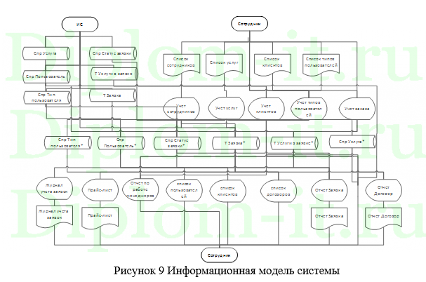  Разработка автоматизированной системы взаимодействия с клиентами (CRM) в филиале компании ПАО Ростелеком 