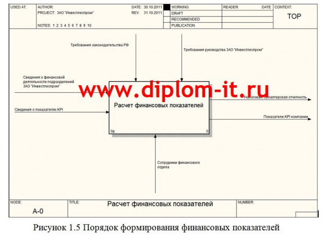  Разработка автоматизированной системы анализа финансовых показателей холдинга 
