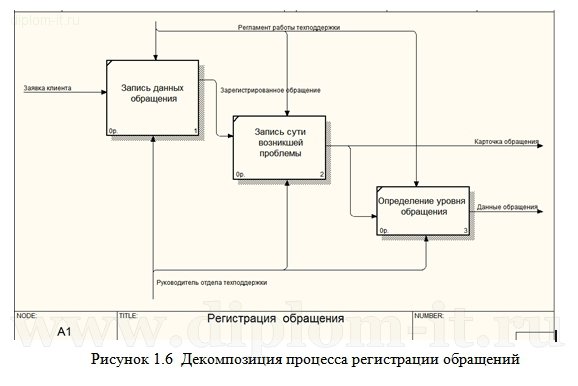  Автоматизация обработки обращений в отдел техподдержки пользователей  
