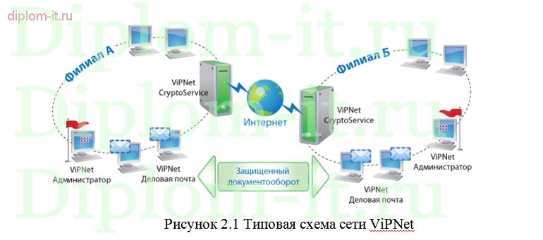  Организация безопасного обмена данными центрального офиса торговой компании с филиалами 