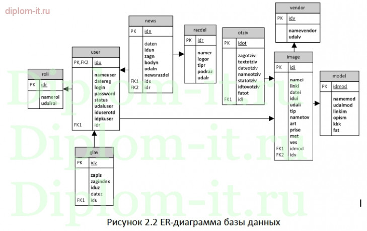  Разработка электронной энциклопедии вин в виде сайта, дипломная работа по прикладной информатике 