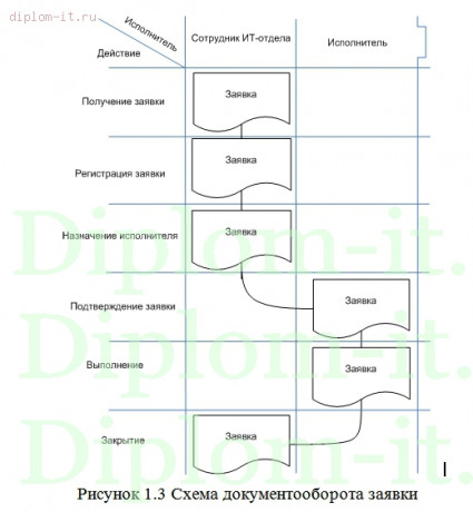  Разработка ИС приема заявок на техническое обслуживание 