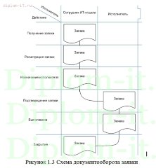 Разработка ИС приема заявок на техническое обслуживание