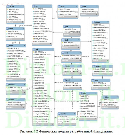  Разработка ИС приема заявок на техническое обслуживание 