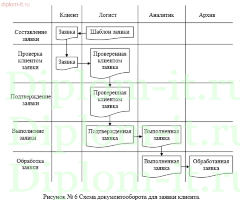 Автоматизация документооборота в транспортно-экспедиционной компании