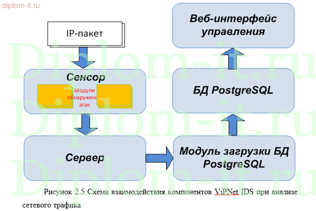 Внедрение системы обнаружения вторжений (IDS) системы предотвращение вторжений (IPS) в компании- системном интеграторе