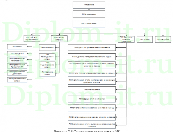 Разработка проекта ИС для регистрации заявок государственного казенного учреждения