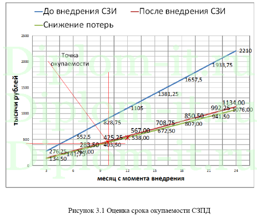Защита персональных данных в торговой компании, диплом по защите информации