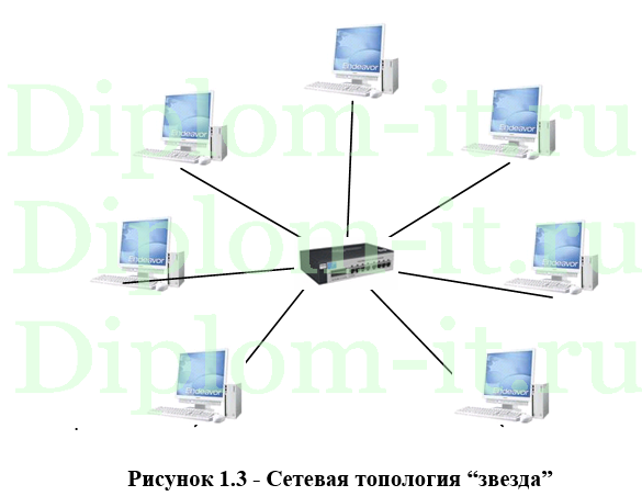  Разработка локальной вычислительной сети в компании, диплом проектирование сети предприятия 