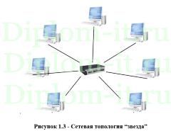 Разработка локальной вычислительной сети в компании, диплом проектирование сети предприятия