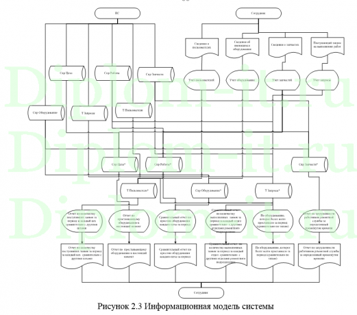  Автоматизация и обеспечение информационной безопасности процесса приёма техники на ремонтные работы в компании, ВКР по информатике 