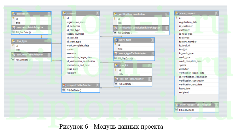Разработка модуля учета контрольно-измерительных приборов, ВКР по прикладной информатике в экономике