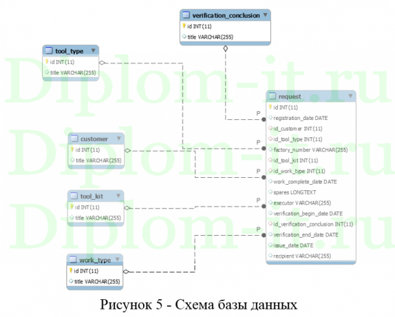 Разработка модуля учета поверок и ремонтов контрольно-измерительных приборов и автоматики, ВКР по информатике