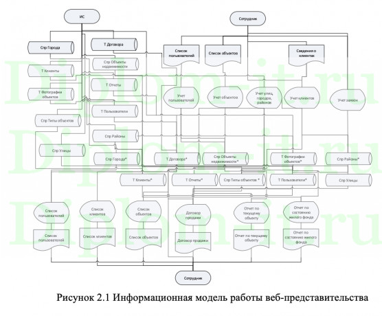 Разработка информационной системы поддержки деятельности агенства недвижимости, ВКР по прикладной информатике