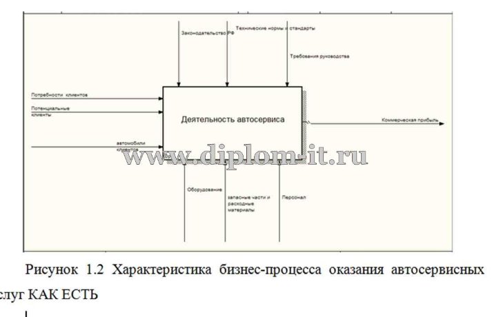  Разработка автоматизированной системы учета работы автосервиса 