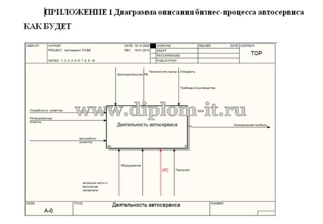  Разработка автоматизированной системы учета работы автосервиса 