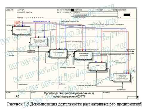  Автоматизация систем управления технологическими процессами в торгово-производственной компании 