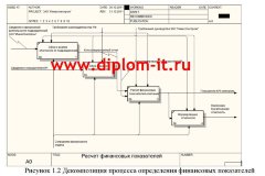 Автоматизация расчета финансовых показателей структурных подразделений компании