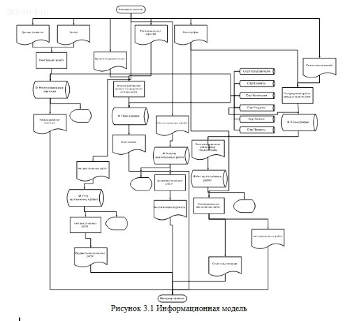  Разработка корпоративного портала с возможностью контроля за выполнением проектов и работой удаленных сотрудников 