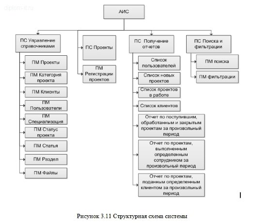  Разработка корпоративного портала с возможностью контроля за выполнением проектов и работой удаленных сотрудников 