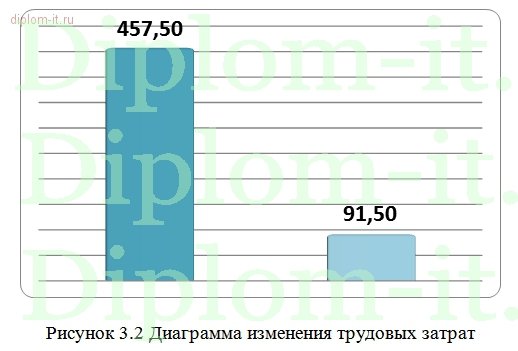  Оптимизация бизнес-процессов предприятия в виде открытия Интернет-магазина 