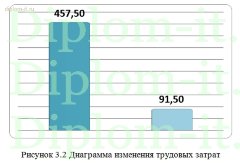 Оптимизация бизнес-процессов предприятия в виде открытия Интернет-магазина