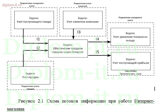  Оптимизация бизнес-процессов предприятия в виде открытия Интернет-магазина 