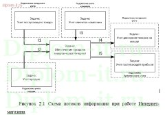 Оптимизация бизнес-процессов предприятия в виде открытия Интернет-магазина