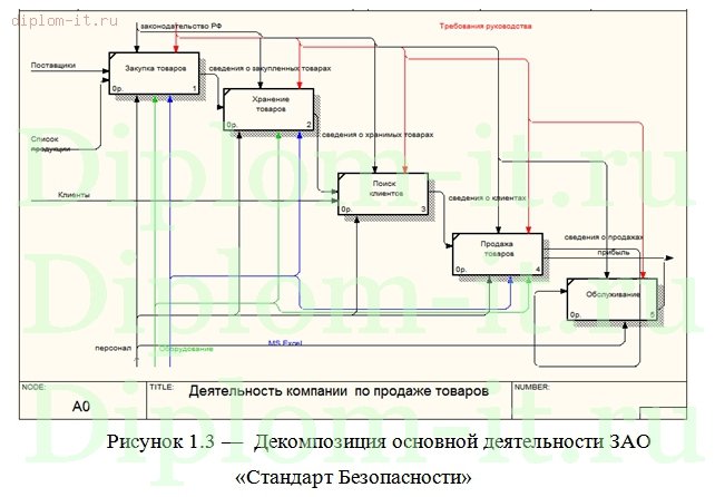  Разработка  автоматизированной информационно-аналитической системы для торгового предприятия 
