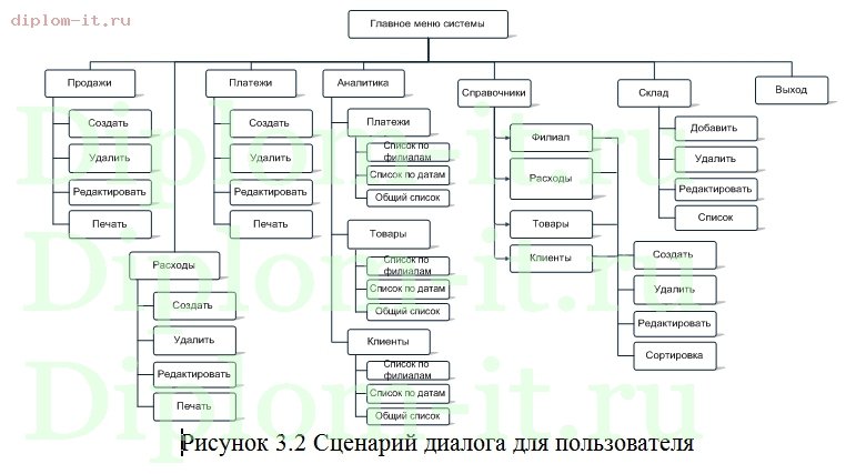  Разработка  автоматизированной информационно-аналитической системы для торгового предприятия 