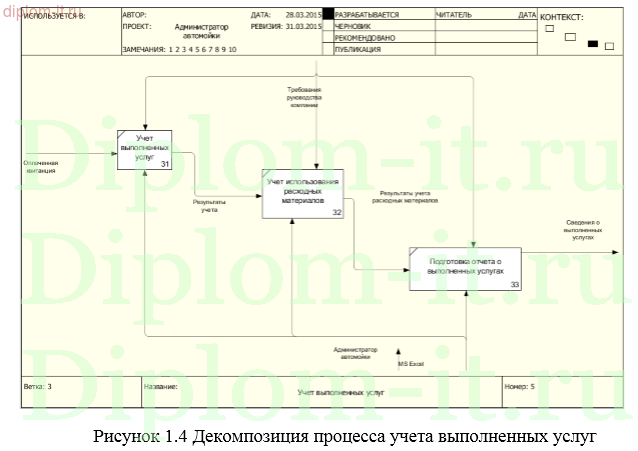 Разработка АРМ администратора автомойки