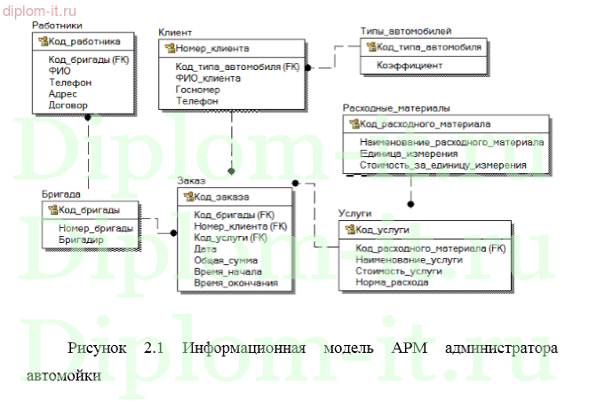 Разработка АРМ администратора автомойки