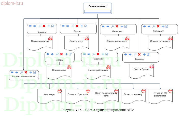 Разработка АРМ администратора автомойки