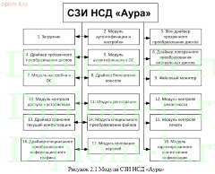 Разработка информационной системы комплексной защиты коммерческой информации