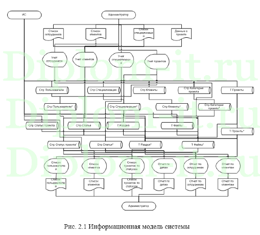 Автоматизация управления проектами студии