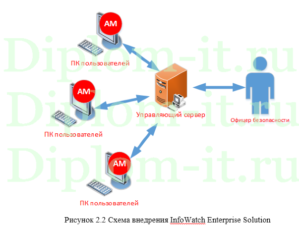 Разработка системы безопасности интернет-магазина, дипломная работа по информационной безопасности
