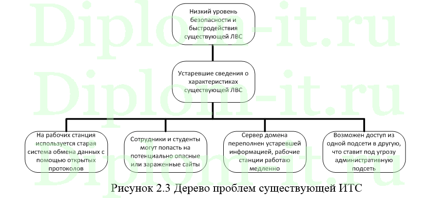 Проектирование и внедрение корпоративной сети в образовательном учреждении, диплом разработка локальной сети