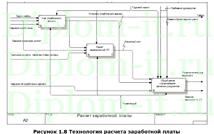 Автоматизация учёта рабочего времени сотрудников ТОО «Автоцентр «АСТЭК», диплом Синергия