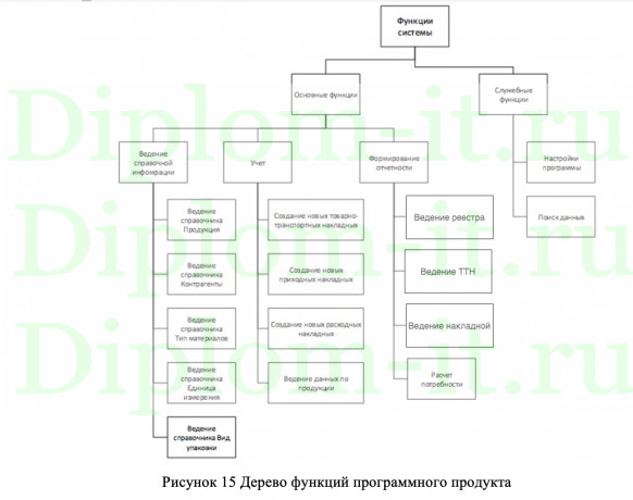  Автоматизация подсистемы учета статистических данных и формирования отчетности по работе Интернет Магазина, ВКР ИСИТ Синергия 