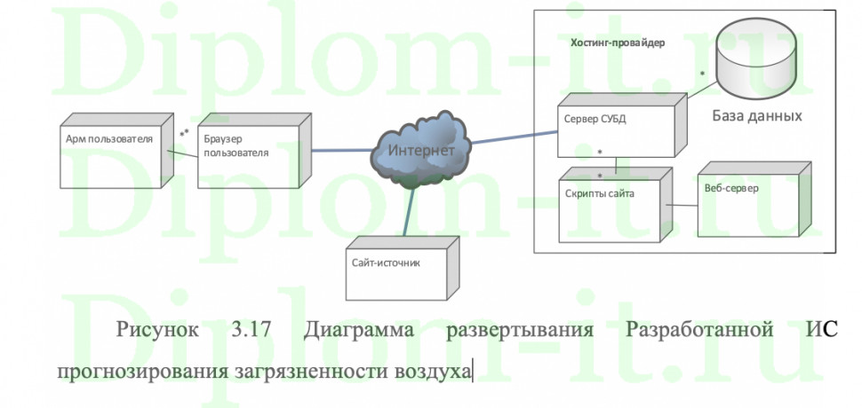 Прогнозирование и разработка математического моделирования загрязнения атмосферного воздуха, ВКР по информатике