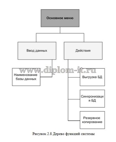  Разработка автоматизированной системы взаимодействия с интернет-магазином 