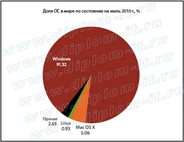 Анализ защищенности операционных систем