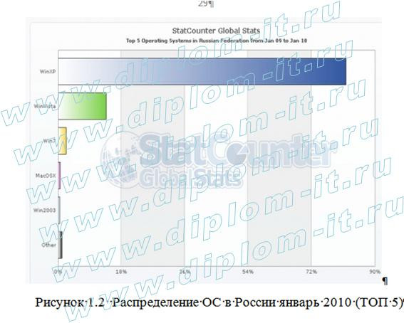 Анализ защищенности операционных систем