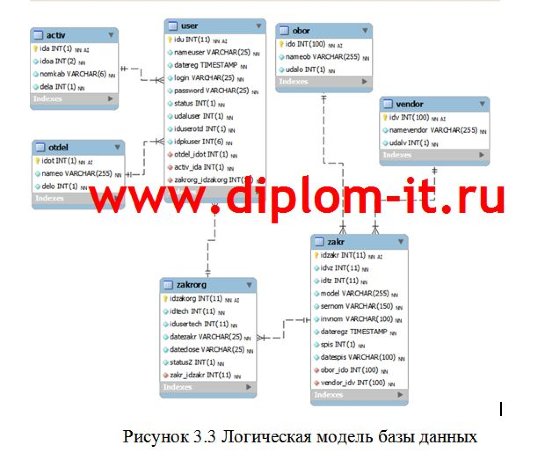  Проектирование модуля КИС  Учет оборудования для городской поликлиники 