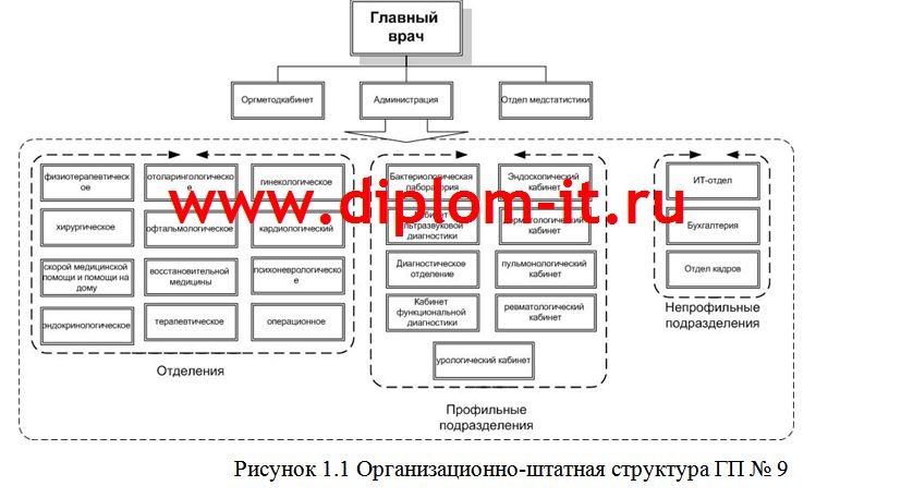  Проектирование модуля КИС  Учет оборудования для городской поликлиники 