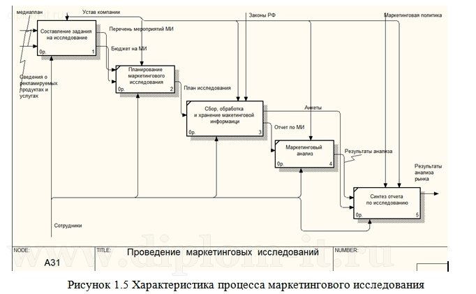  Автоматизация проведения маркетинговых исследований рекламного агентства 