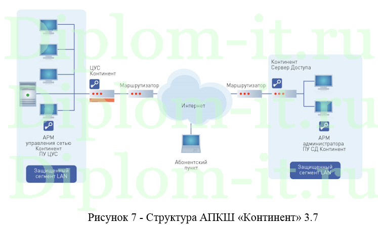 Разработка корпоративной сети для топливной компании с применением технологии VPN, дипломная работа